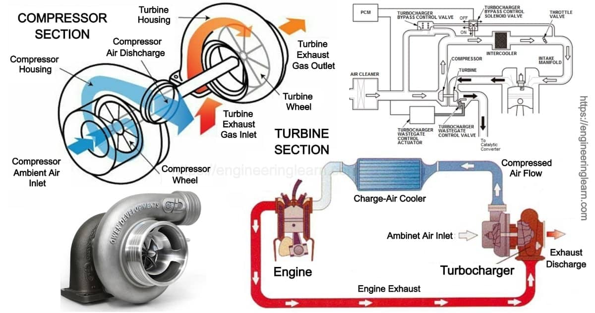 6 Types of Turbocharger Working, Diagram, Advantages & Disadvantages