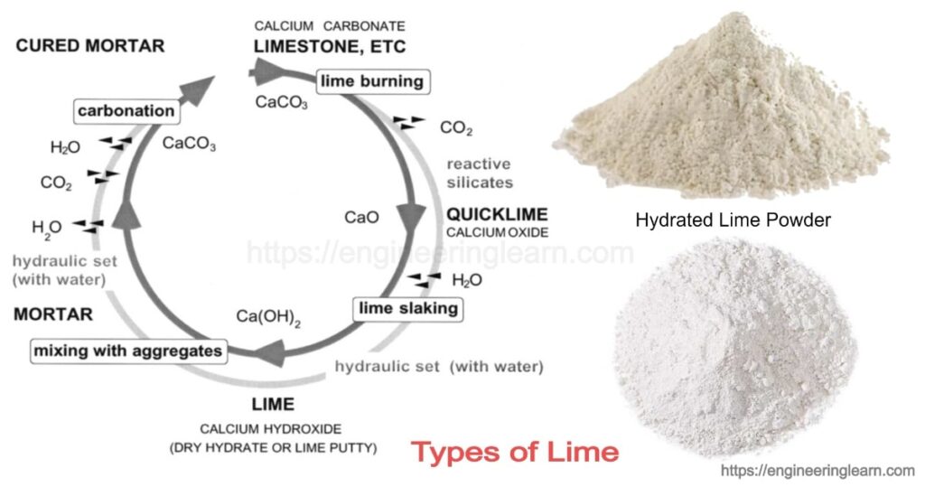 Types of Lime (Material): Properties, Tests and Applications