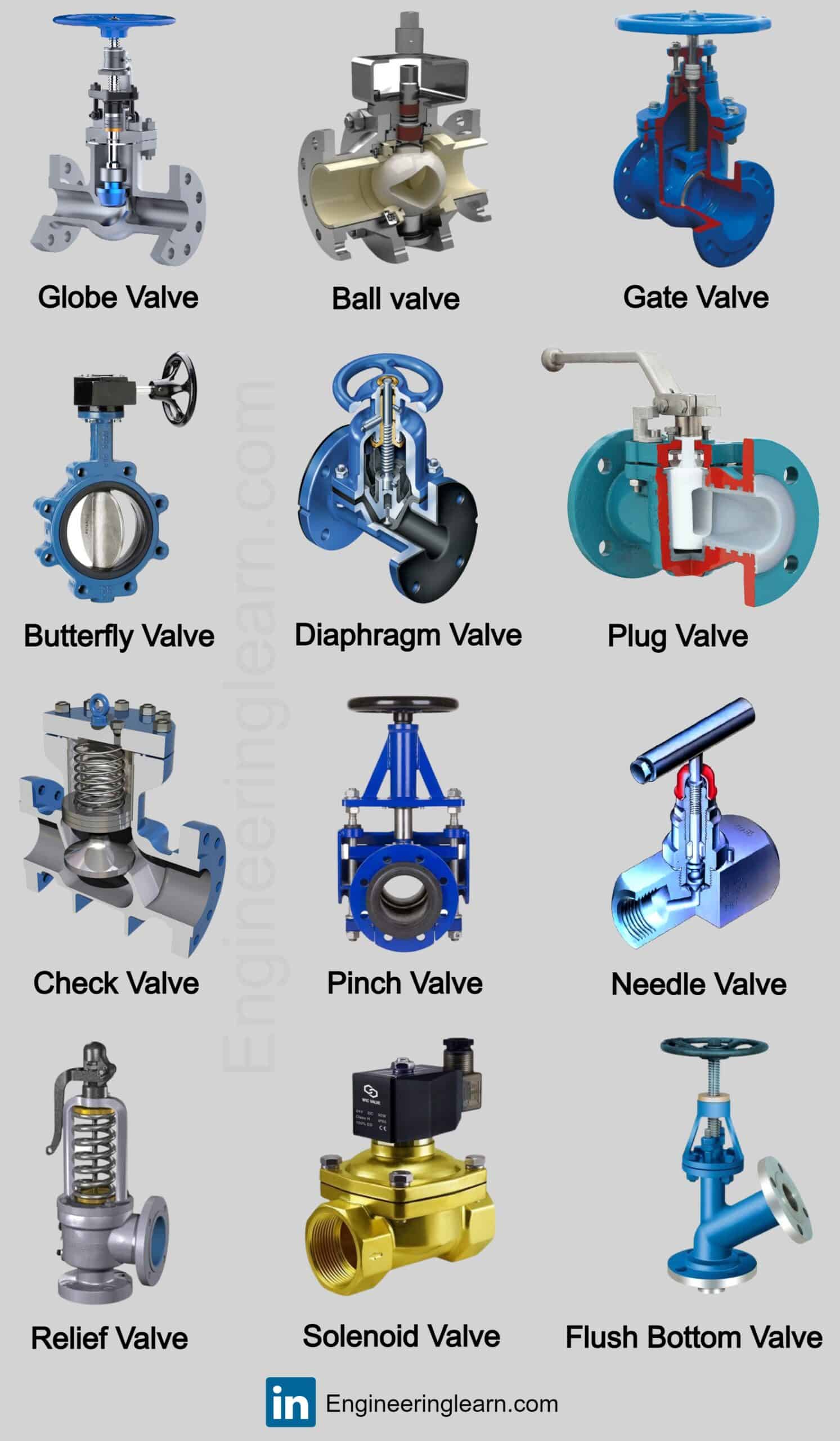 Types of Valves Application, Working, Design & Methods Engineering Learn