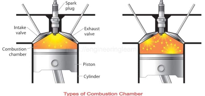 Combustion Chamber in CI Engine Archives - Engineering Learn