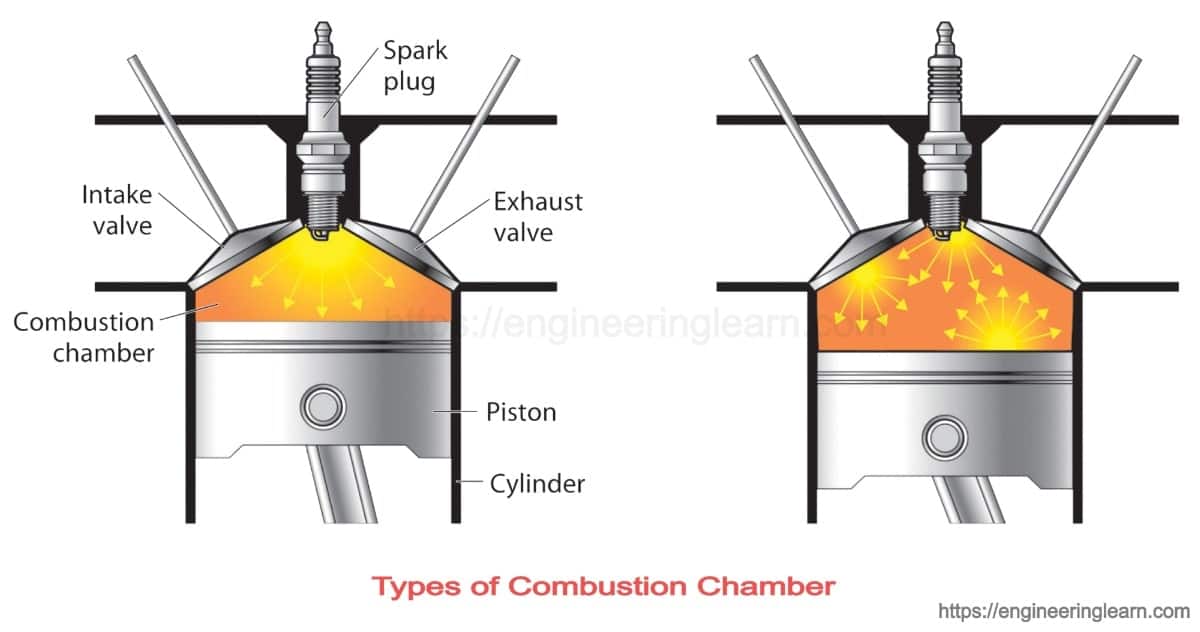 Types of Combustion Chamber: Functions, Advantages & Disadvantages  [Complete Details] - Engineering Learn