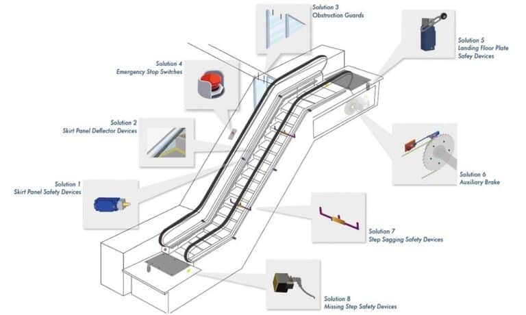 Diagram of an Escalator Balustrade