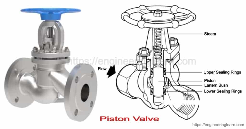 Piston Valve: Types, Mechanism, Purpose, Design & Advantages