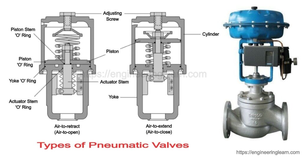 Pneumatic Valve Types & Working Principle