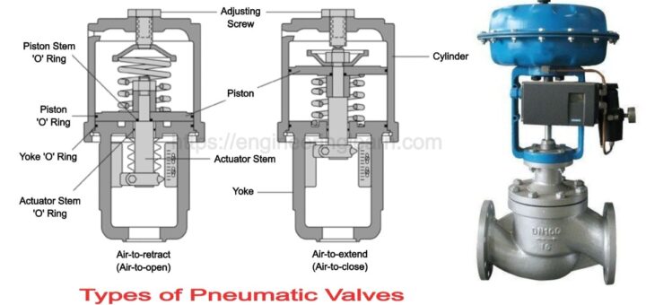 Working Principle of Pneumatic Valve Archives - Engineering Learn