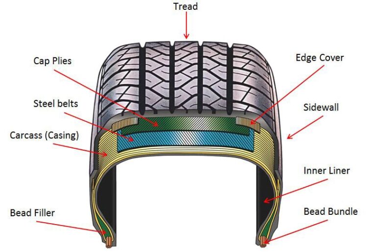 Types of Tyres: Functions, Properties, Components [Complete Guide ...