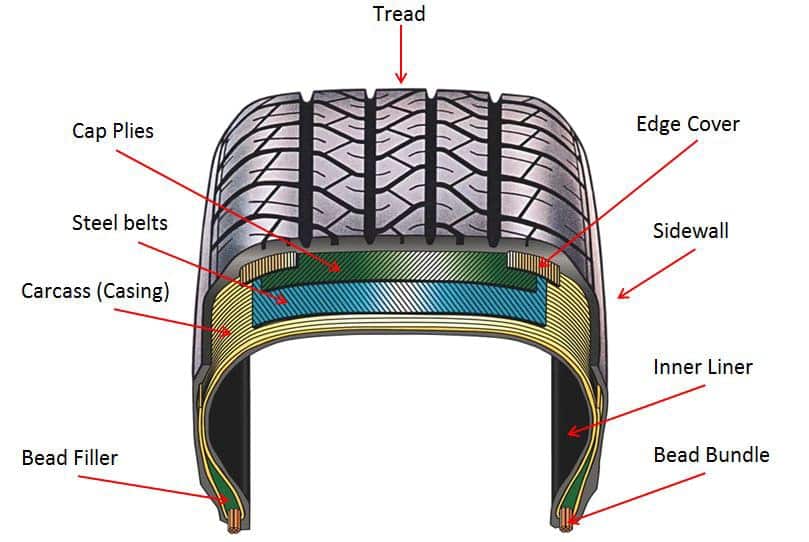 Types of Tyres Functions, Properties, Components Guide