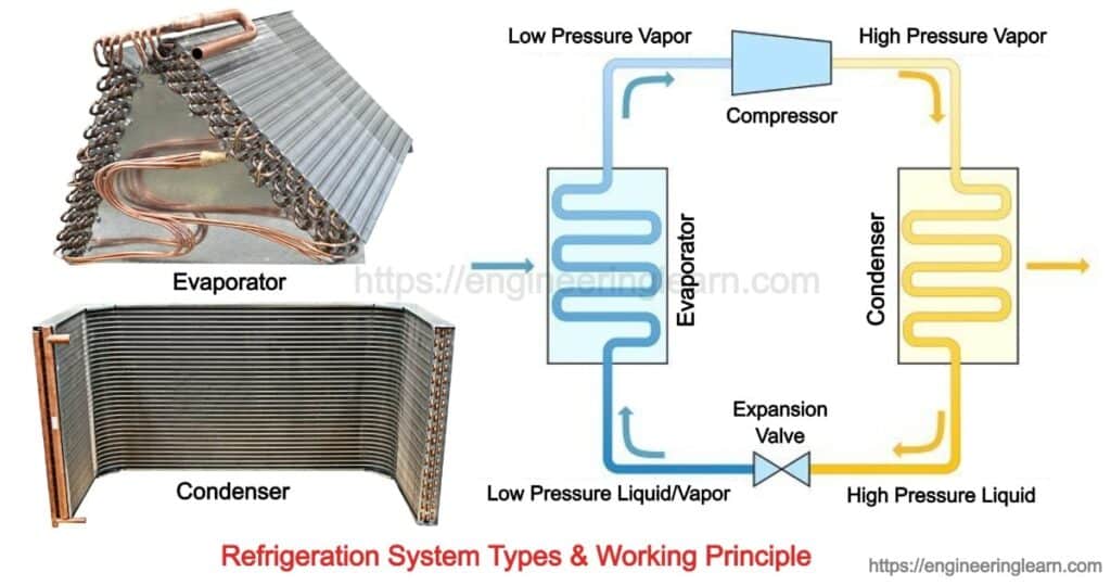 Refrigeration System Types And Working Principle Engineering Learner ...