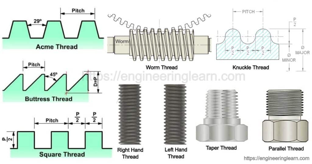 Types of Threads: Definition, Parts and Thread Identifying Tools [with Images]