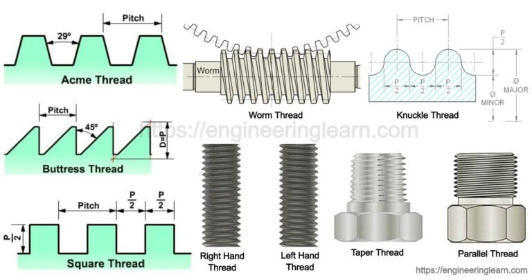 13 Types Of Threads Definition Parts And Thread Identifying Tools