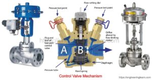 Control Valve: Types, Parts, Working Principle, Applications, Materials ...