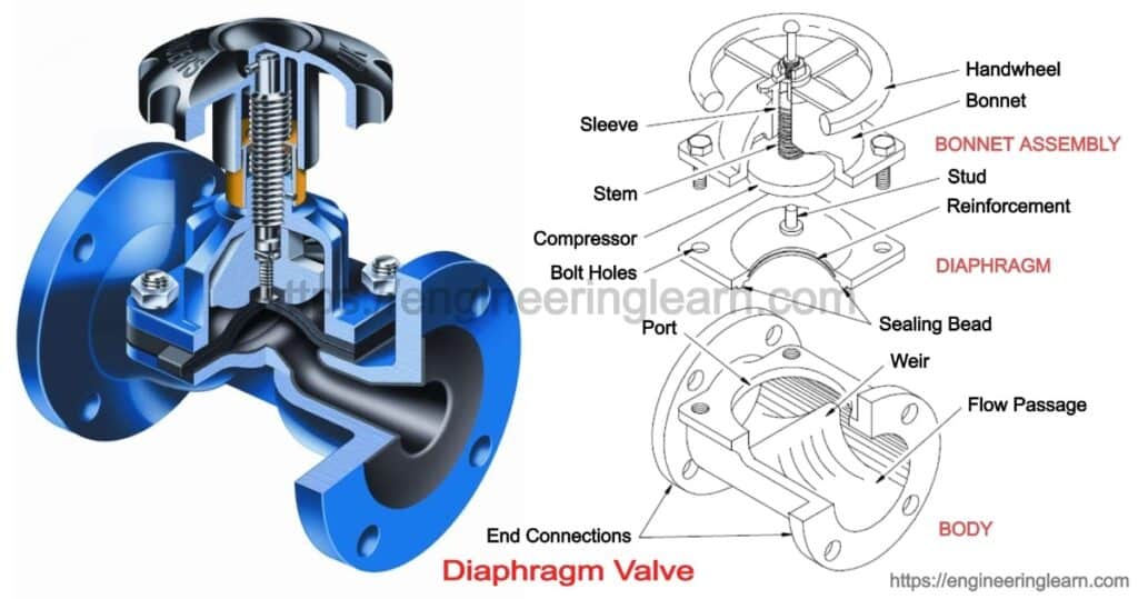 Diaphragm Valve: Types, Parts, Uses, Working, Application, Material, Advantages & Disadvantages