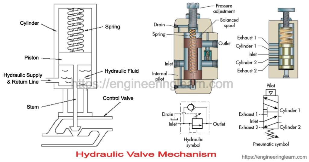 Types of Hydraulic Valves