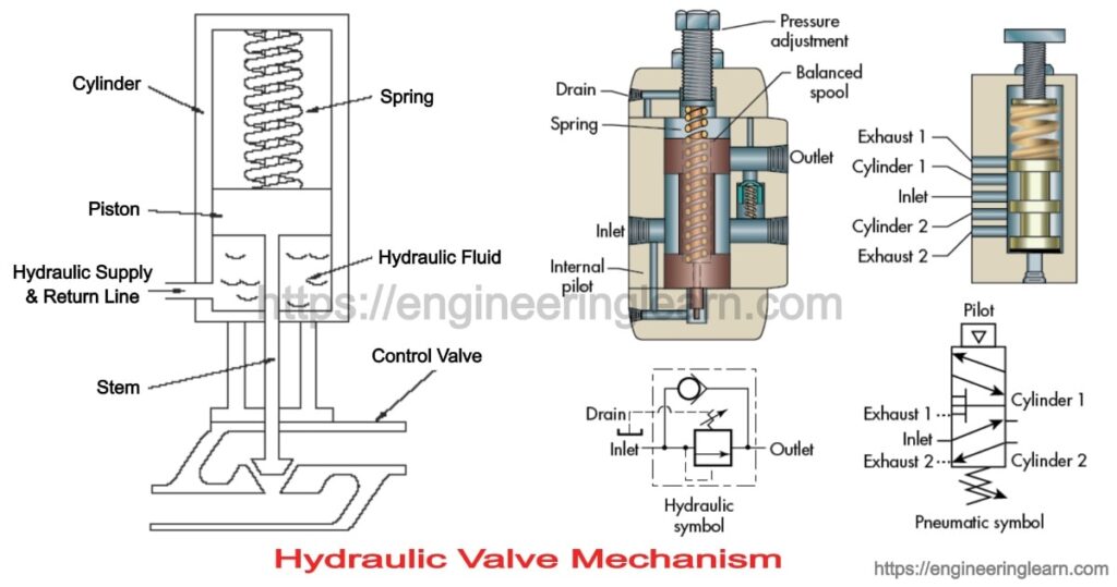 Types of Hydraulic Valves Engineering Learner