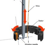 Needle Winding Technology