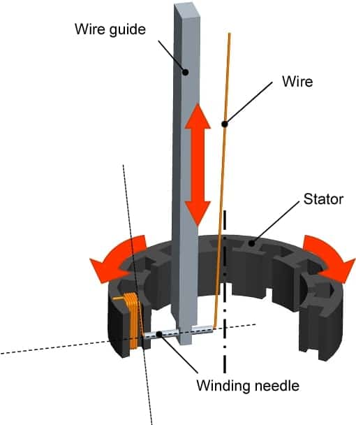 Needle Winding Technology