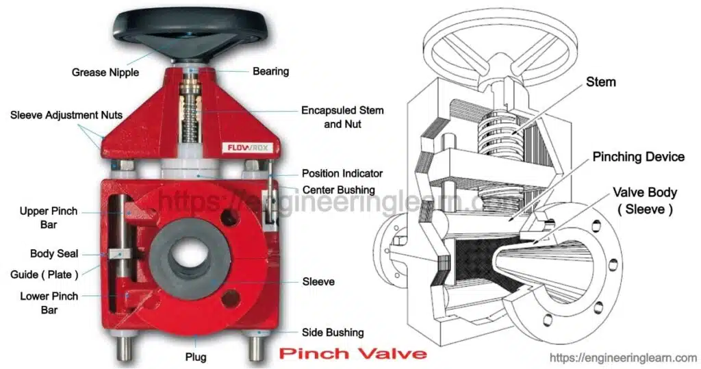 The pinch valve or sometimes called squeeze valve is a flow control valve which operates on the squeezing action of rubber sleeve inside the valve.