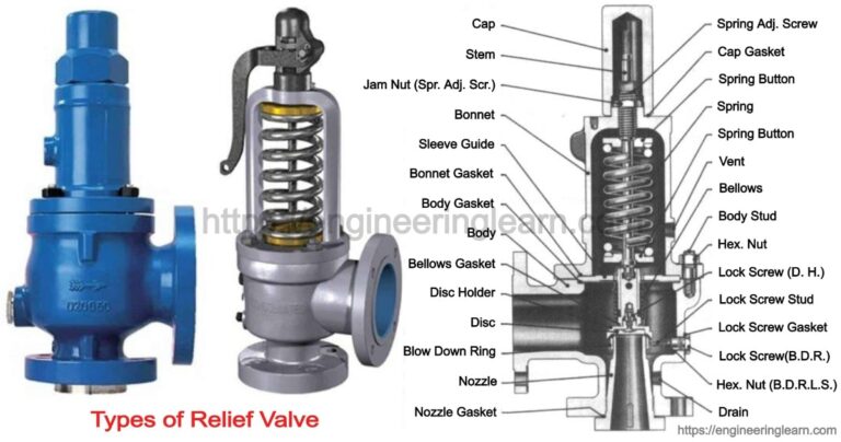 Types of Relief Valve: Function, Uses, Mechanism, Components ...