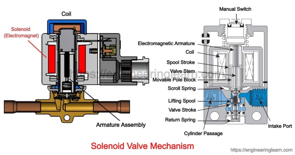 Solenoid Valve: Types, Parts, Operation, Working, Applications, Materials, Advantages & Disadvantages