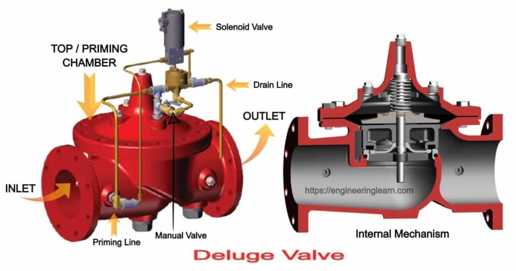 Types of Deluge Valve: Definition, Operation, Application, Advantages & Disadvantages
