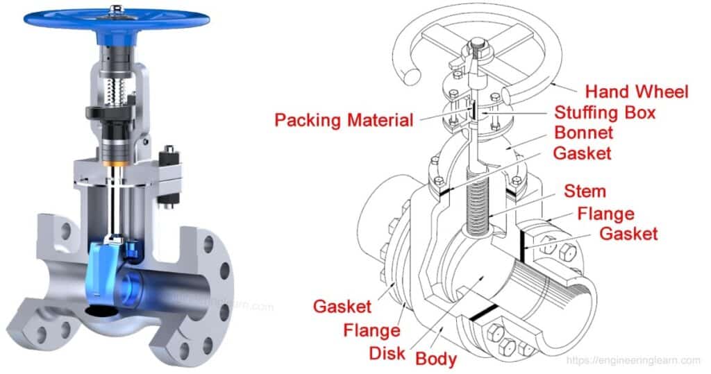 Gate Valve (Wedge Valve): Types, Parts, Working, Uses, Advantages & Disadvantages