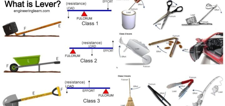 What Is Lever Types Uses Principle Examples Engineering Learn