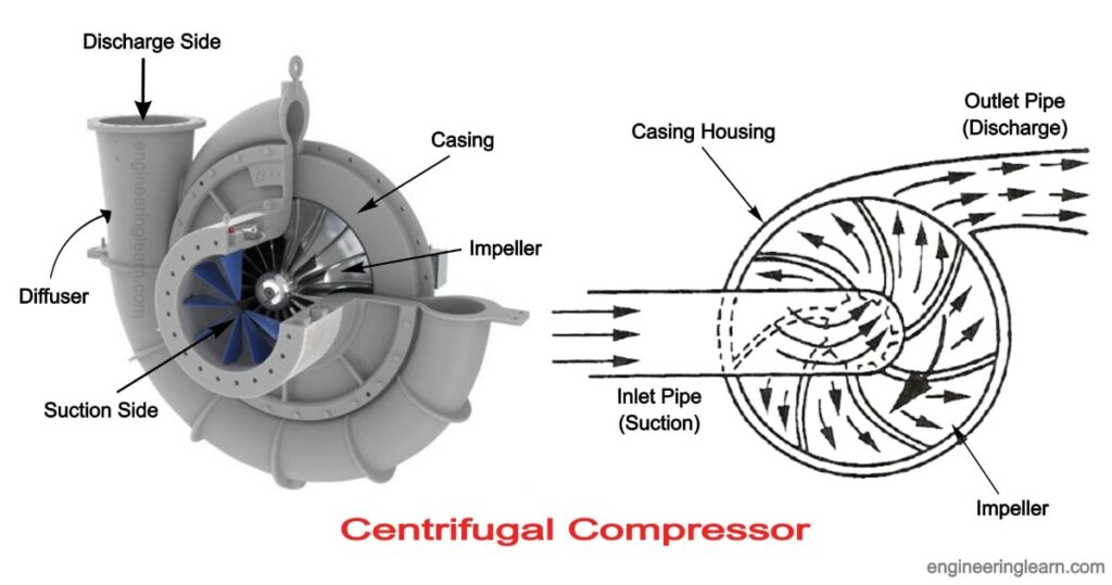 Centrifugal Compressor: Definition, Types, Working Principle, Components, Applications, Advantages & Disadvantages