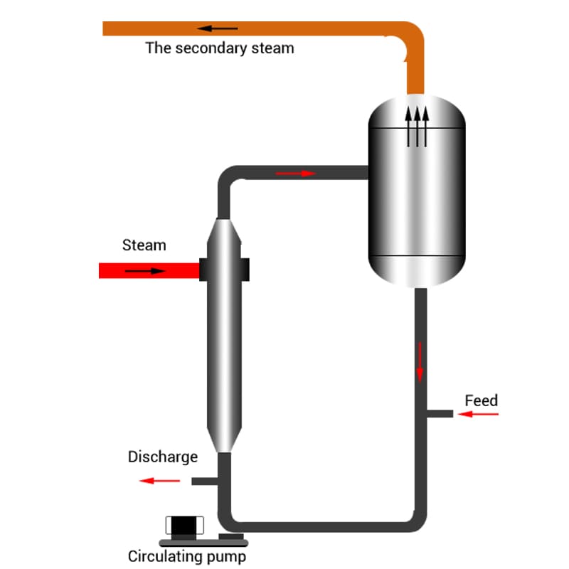 Forced Circulation Evaporator