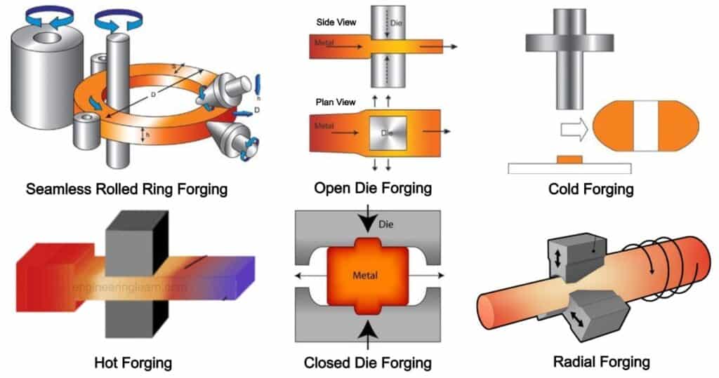 What Is Forging Types Of Forging Process Methods Explained With 