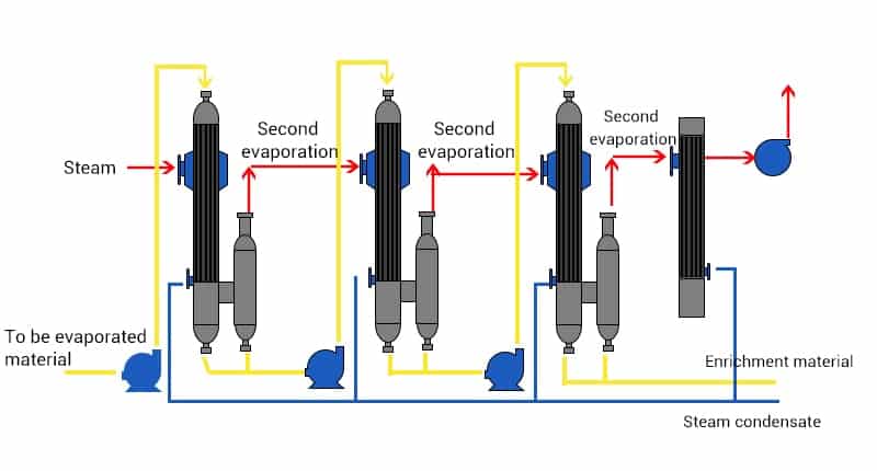 Types of Evaporator and Their Applications [with Pictures ...