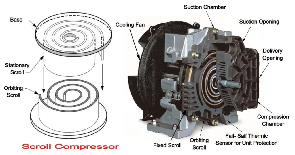 Structure of a Scroll Compressor Archives Engineering Learn