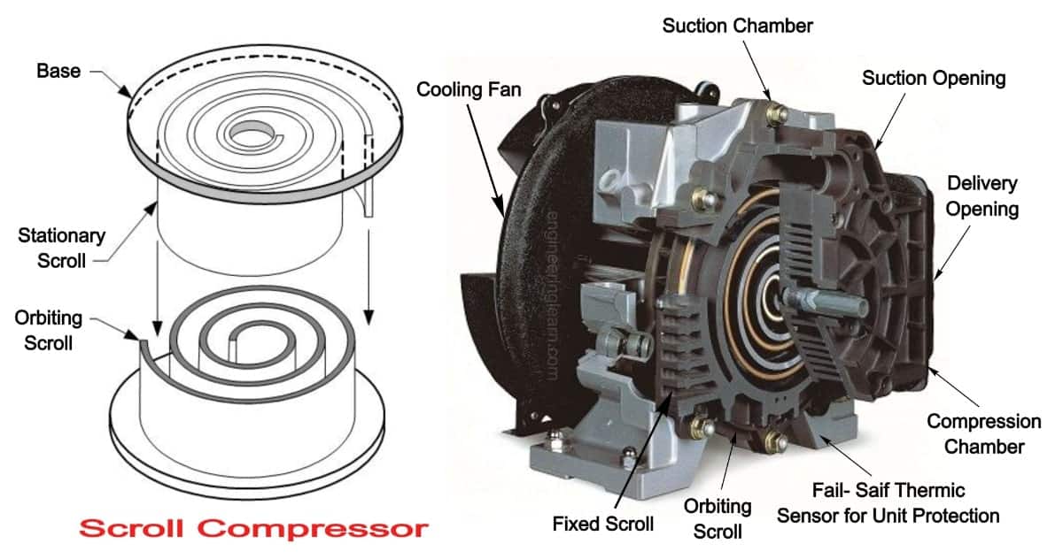 The Scroll Compressor Is One Type Of Reciprocating Compressor Gas Furnace The Scroll Compressor Is One Type Of Reciprocating Compressor Gas Furnace