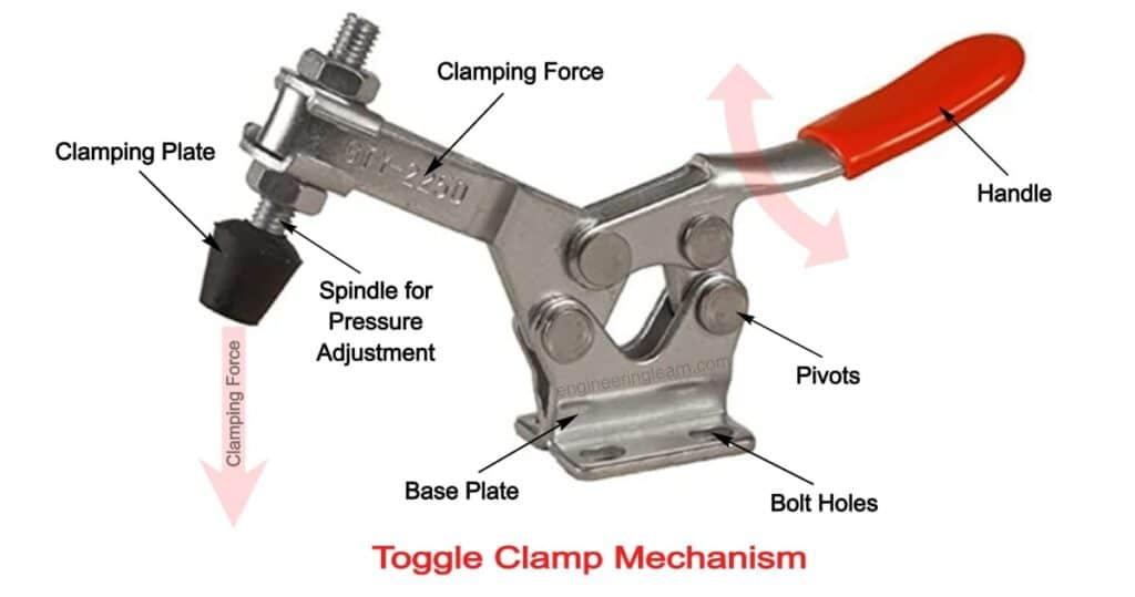 Toggle Clamp Definition, Types, Uses, Mechanism, Parts, Working, Applications & Advantages