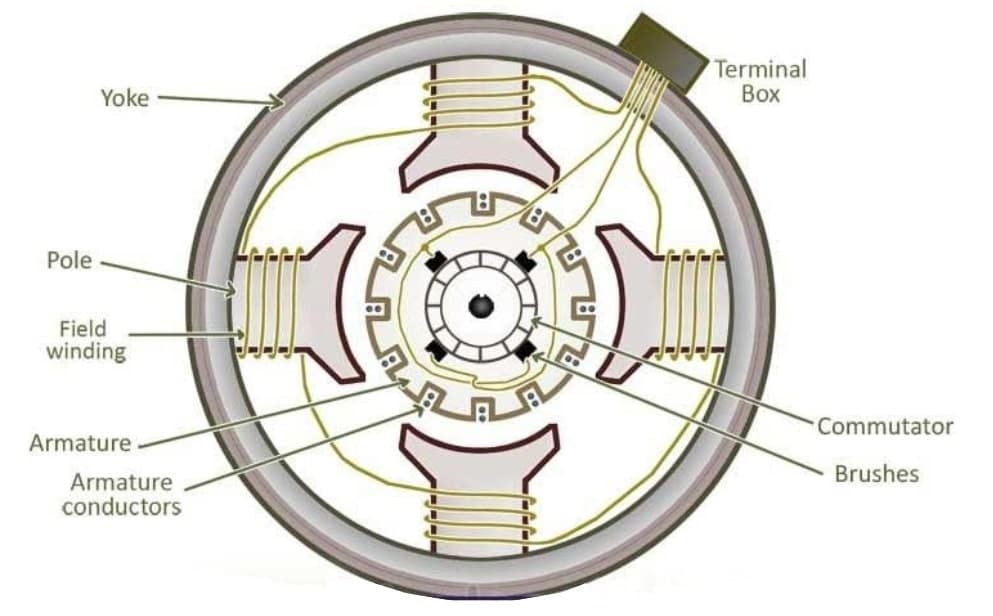 Alternador: definición, tipos, principio de funcionamiento, partes ...