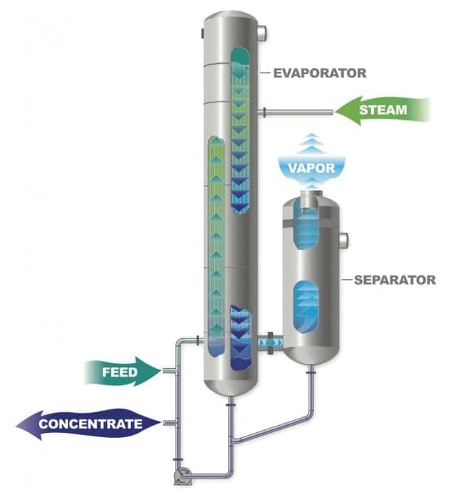 Rising Falling Film Evaporator