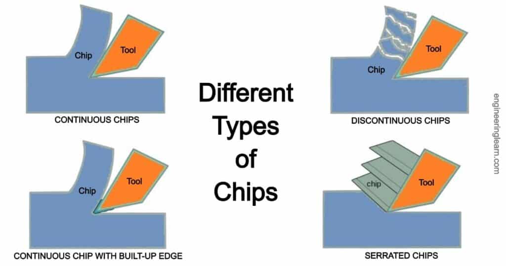 Different Types of Chips in Metal Cutting [Advantages & Disadvantages]