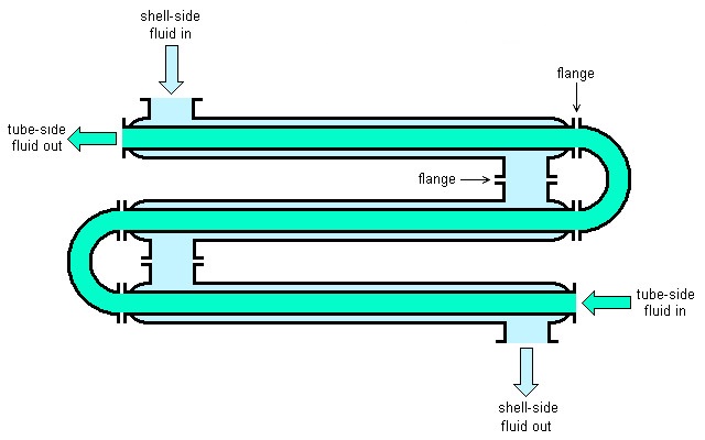 Double Pipe Heat Exchanger