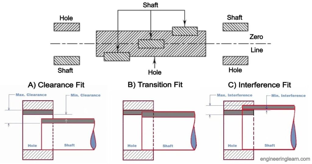 3 Types of Fits: Clearance Fit, Interference Fit, Transition Fit [Complete Guide]