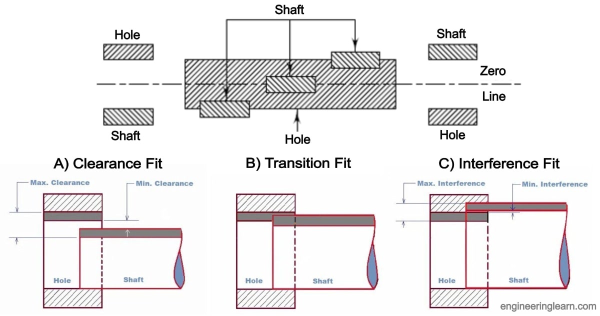 3 Types of Fits: Clearance Fit, Interference Fit, Transition Fit ...