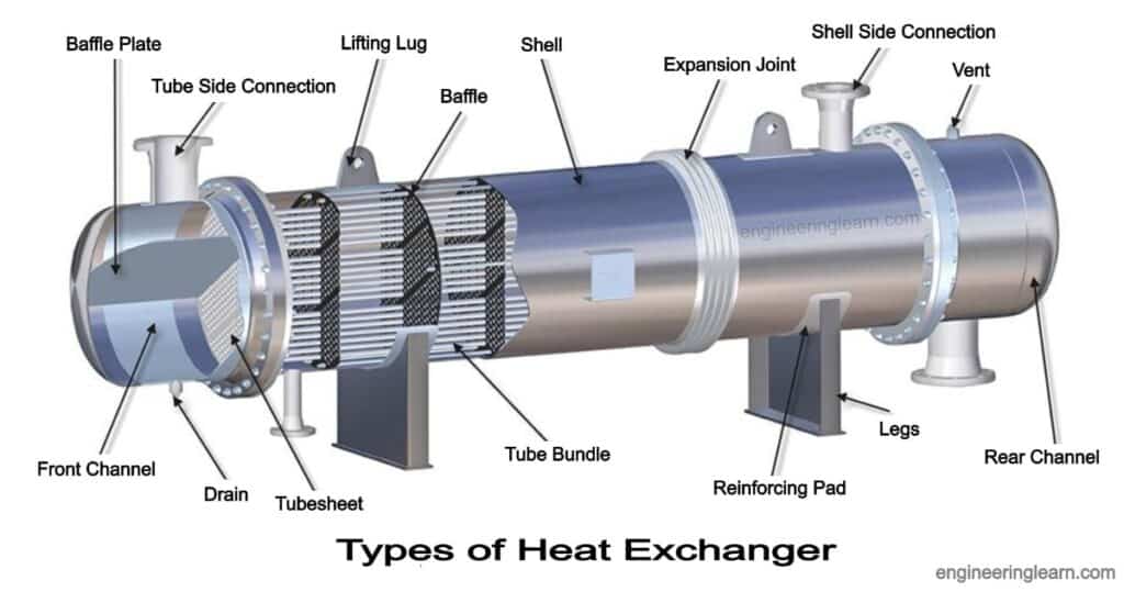 Types of Heat Exchanger: Definition, Parts and Application [Complete Guide]