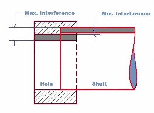 Interference Fits