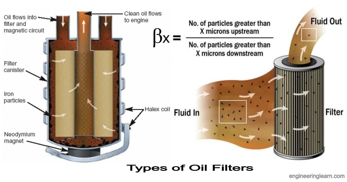Types of Oil Filters [with Function & Complete Guide] - Engineering Learn