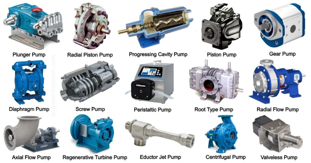 What is Pump? Types of Pump, Uses, Working & Application [with Pictures]