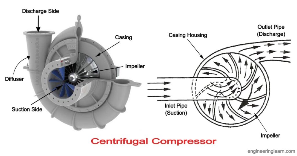 7 Types of Air Compressor Definition, Uses & Working Principle [Explained in Detail