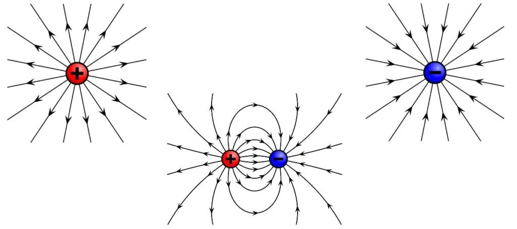 ELECTROSTATIC FIELDS DUE TO POSITIVE AND NEGATIVE CHARGE