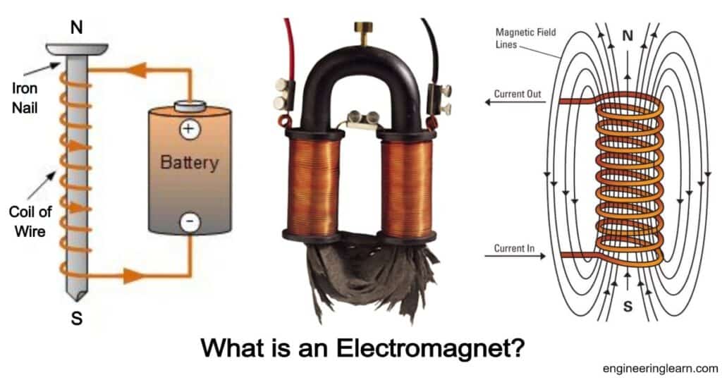 Electromagnet - definition, properties, working, and uses