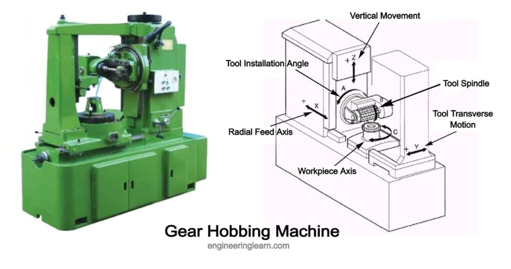 Gear Hobbing Machine - Definition, Types, Uses, Working & Construction [Complete Explained]