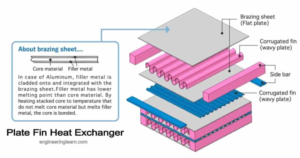 Plate Fin Heat Exchanger [Complete Details] Definition, Working, Applications and Concepts