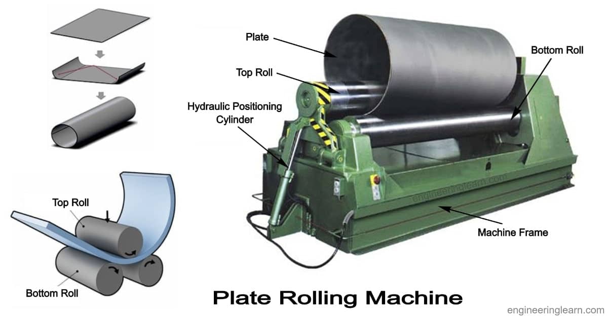 Plate Rolling Machine - Definition, Types, Parts, Working Principle &  Advantages [Complete Details] - Engineering Learn