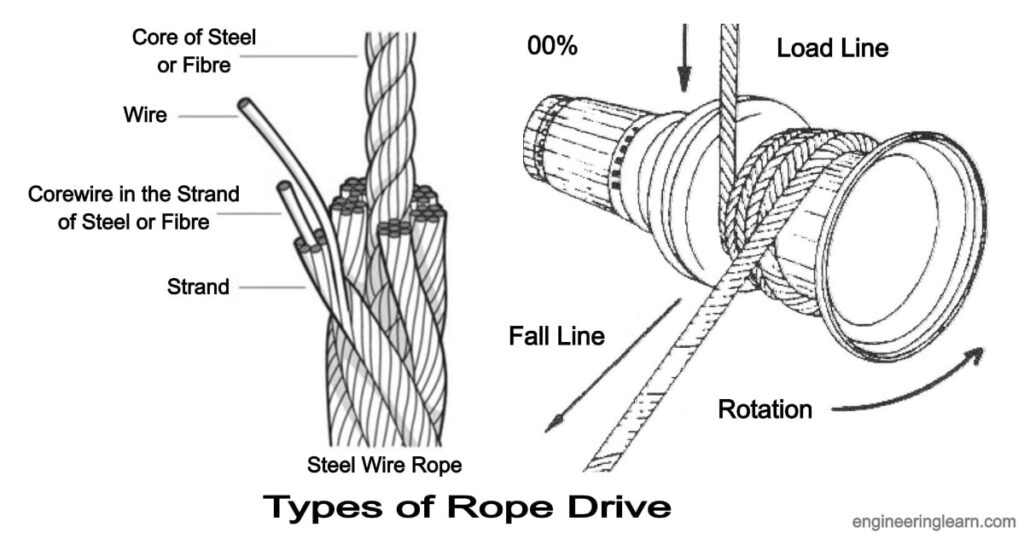 Rope Drive: Types, Application, Construction, Advantages & Disadvantages [Complete Guide]